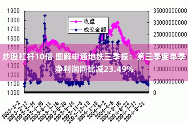 炒股杠杆10倍 图解申通地铁三季报：第三季度单季净利润同比减23.49%